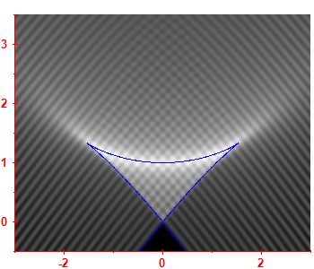 First derivative of the smoothed level density